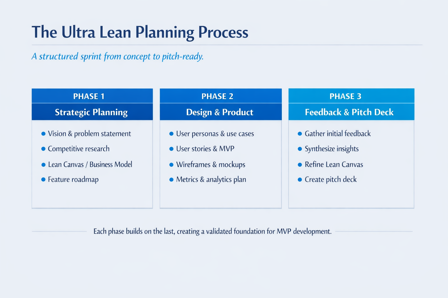 The 3-phase Ultra Lean Planning Process: Strategic Planning, Design & Product, Feedback & Pitch Deck