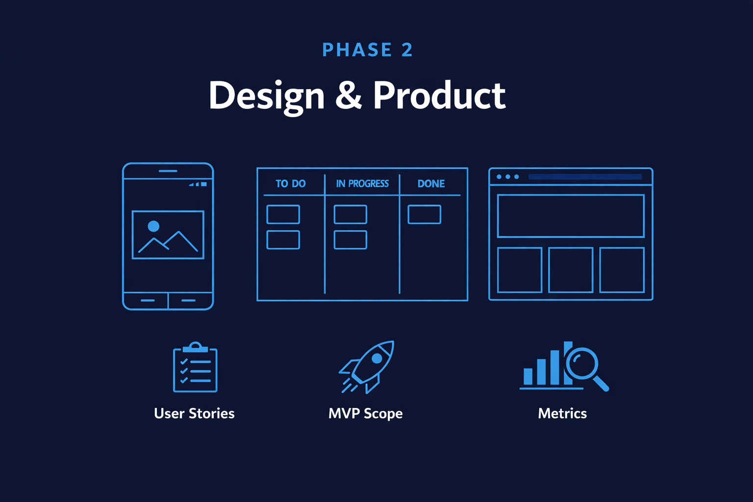 Phase 2: Design & Product — wireframes, user stories, MVP scope